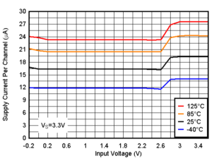TLV9020-Q1 TLV9021-Q1 TLV9022-Q1 TLV9024-Q1  TLV9030-Q1 TLV9031-Q1 TLV9032-Q1 TLV9034-Q1 電源電流與輸入電壓間的關系，3.3V