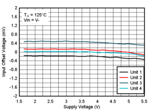 TLV9020-Q1 TLV9021-Q1 TLV9022-Q1 TLV9024-Q1  TLV9030-Q1 TLV9031-Q1 TLV9032-Q1 TLV9034-Q1 125°C 時失調(diào)電壓與電源電壓間的關系，VIN=V-