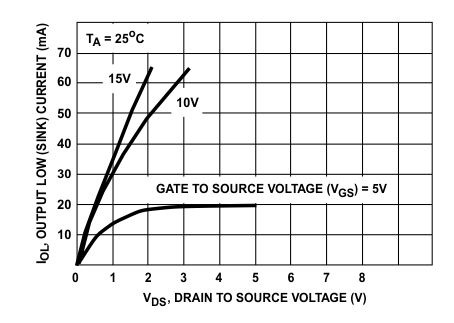 CD4049UB CD4050B 典型輸出低電平（灌）電流特性