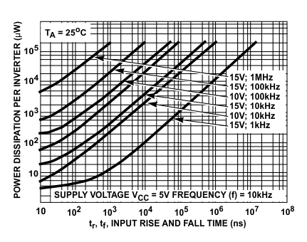 CD4049UB CD4050B CD4049UB 每個(gè)逆變器的典型功率耗散與輸入上升和下降時(shí)間之間的關(guān)系