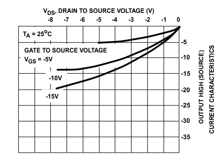 CD4049UB CD4050B 最小輸出高電平（拉）電流特性