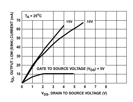 CD4049UB CD4050B 最小輸出低電平（灌）電流漏極特性