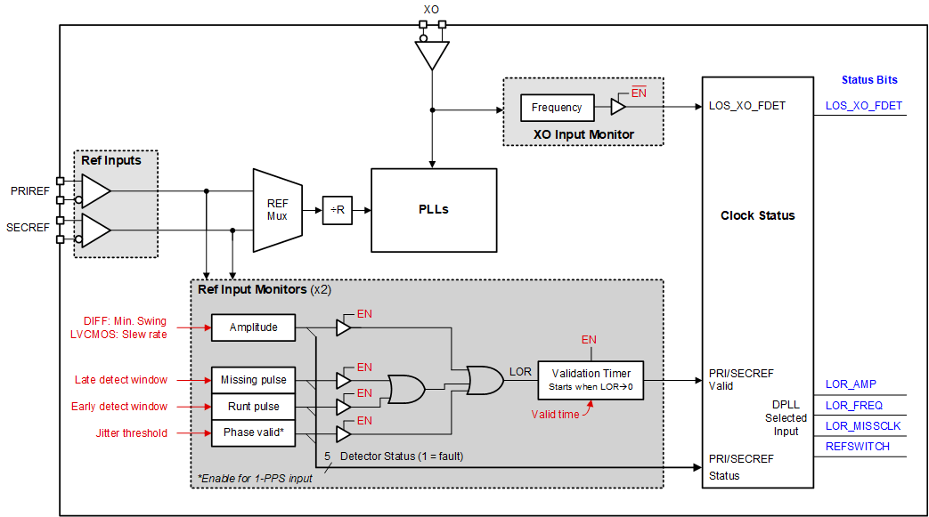 LMK5B12204 適用于基準(zhǔn)和 XO 輸入的時(shí)鐘監(jiān)控器