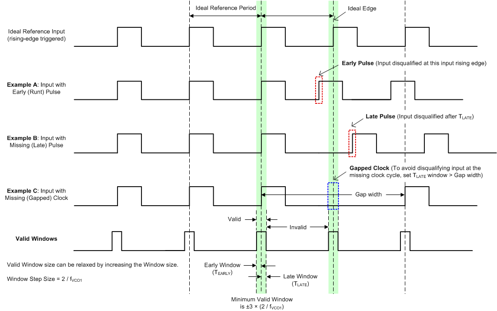 LMK5B12204 早期和晚期窗口檢測器示例