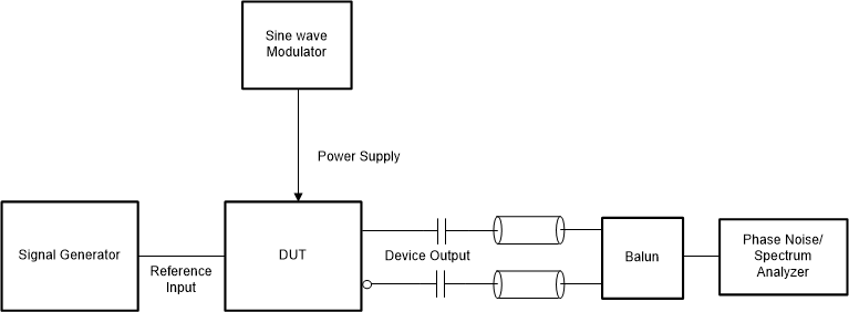 LMK5B12204 電源噪聲抑制 (PSNR) 測(cè)試配置