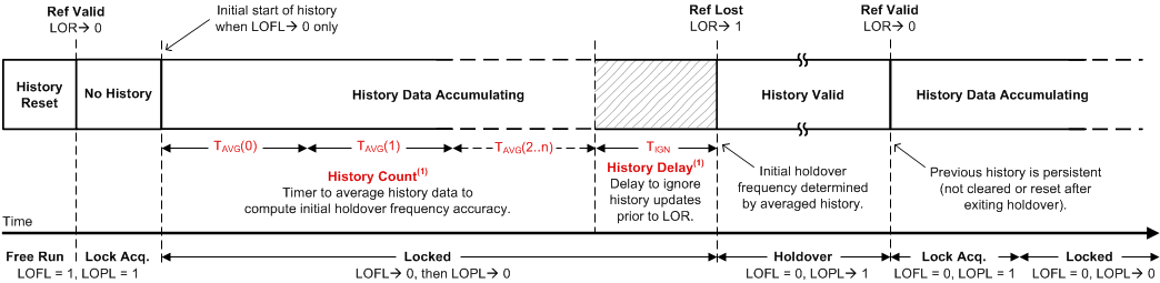 LMK5B12204 調(diào)優(yōu)字歷史記錄窗口