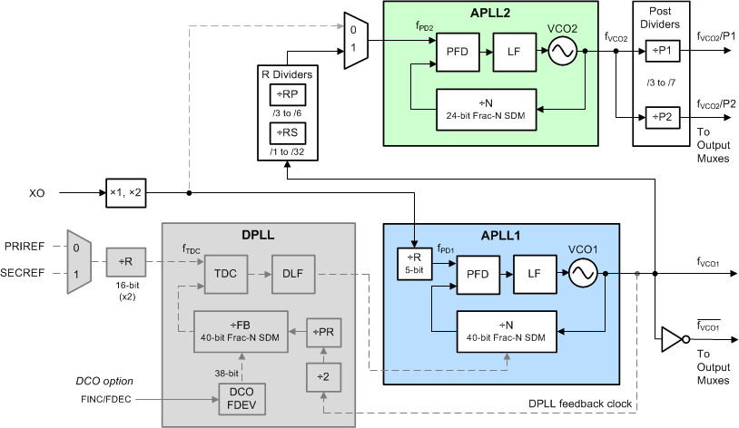 LMK5B12204 具有級聯(lián) APLL2 的僅 APLL 模式