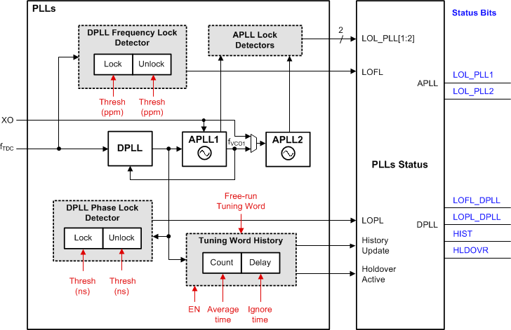 LMK5B12204 PLL 鎖定檢測器和歷史記錄監(jiān)控器