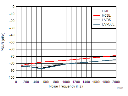 LMK5B12204 156.25MHz 輸出的 PSNR 與噪聲頻率 (50mVpp) 間的關(guān)系