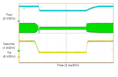 LMQ61460 從壓降中恢復(fù)（VOUT = 5V，IOUT = 4A，VIN = 13.5V 至 4V 至 13.5V）