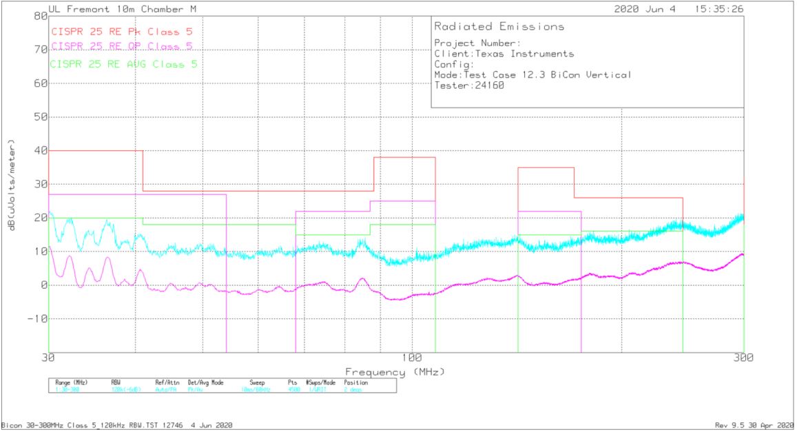 LMQ61460 輻射 EMI 雙錐垂直與 CISPR25 限值