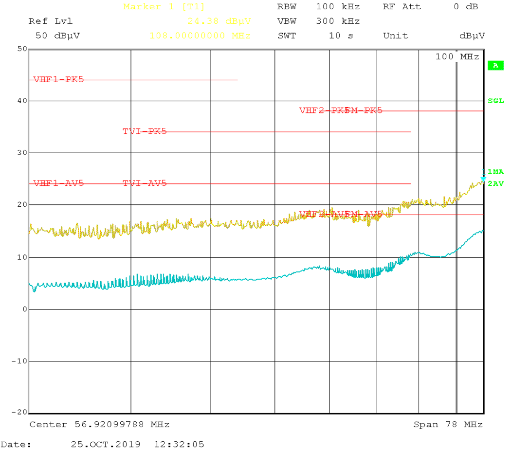 LMQ61460 傳導(dǎo) EMI 與 CISPR25 限值（黃色：峰值信號(hào)，藍(lán)色：平均信號(hào)）