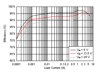 LMQ61460 效率：VOUT=5V，fSW=400kHz