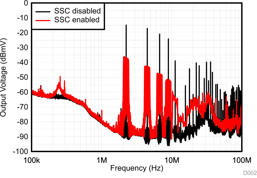 TPS62874-Q1 TPS62875-Q1 TPS62876-Q1 TPS62877-Q1 輸出電壓噪聲