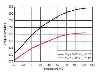 TPS61288 開關(guān)頻率與溫度間的關(guān)系