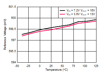 TPS61288 基準(zhǔn)電壓與溫度間的關(guān)系