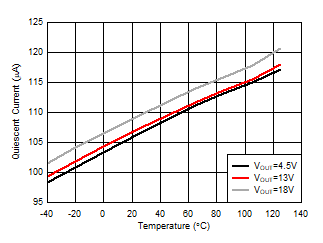 TPS61288 流入 VOUT 的靜態(tài)電流與溫度間的關(guān)系