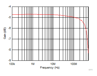 TMUX1308-Q1 TMUX1309-Q1 導(dǎo)通響應(yīng)與頻率間的關(guān)系