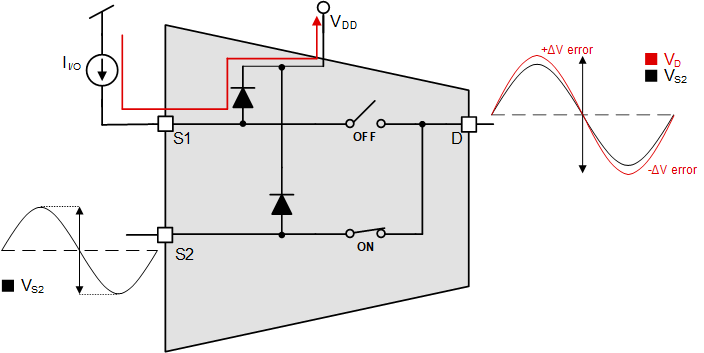 TMUX1308-Q1 TMUX1309-Q1 注入電流對(duì) RON 的影響