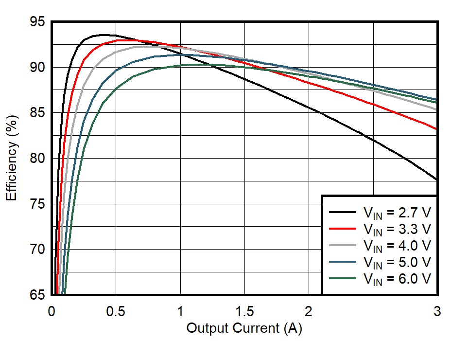 Efficiency Versus Output Current GUID-20210228-CA0I-1XZW-JCWN-9L6G8VQRBXRG-low.gif