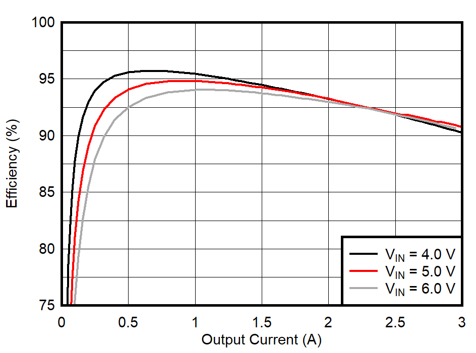 Efficiency Versus Output Current GUID-20210228-CA0I-C1XK-QHCZ-WH8H78MJXXPH-low.gif