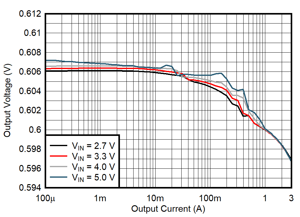 Output Voltage Versus Output Current GUID-20210228-CA0I-XZN3-0PK1-X2M1KQKPXNPS-low.gif