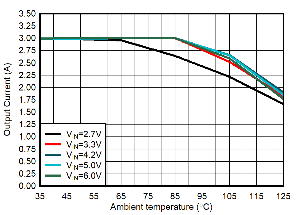 Output Current Versus Ambient Temperature GUID-20210917-SS0I-31CD-8T7L-0NL5MRMKR6CQ-low.gif
