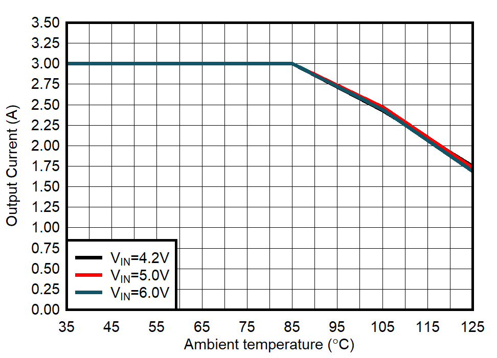 Output Current Versus Ambient Temperature GUID-20210917-SS0I-W40J-FFQJ-23XT7XDFKHQ9-low.gif