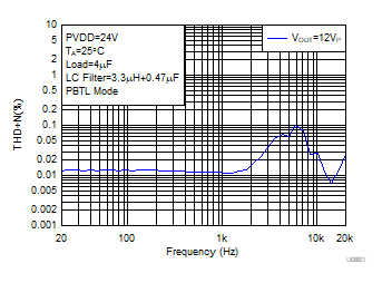 THD+N
vs Frequency GUID-673D02CB-5B7E-4862-8C0D-BF777BEBC266-low.gif