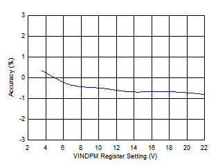 BQ25672 Input
Voltage Regulation (VINDPM) Accuracy GUID-8EDDB9E8-612E-4641-B088-CF49BA2DD61B-low.gif