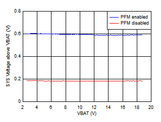 BQ25672 Offset Voltage of SYS Regulation above VBAT GUID-9284EB66-7BA4-4381-B4D9-7DA8E6B410EA-low.gif