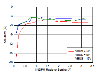 BQ25672 Input
Current Regulation (IINDPM) Accuracy GUID-FE04793C-C814-4A27-AD3F-FD1D554E66D1-low.gif