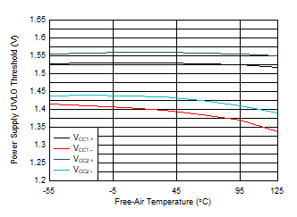 Power
Supply Undervoltage Threshold vs Free-Air Temperature GUID-20201201-CA0I-0L80-FXT4-TWK5WLVFDNQ6-low.gif