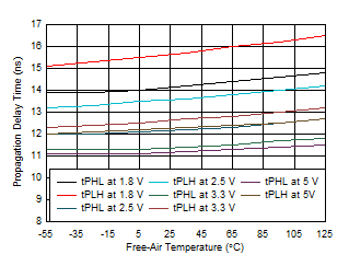 Propagation Delay Time vs Free-Air Temperature GUID-20210818-SS0I-43MF-RLR4-WQXQKSQJSG6P-low.gif