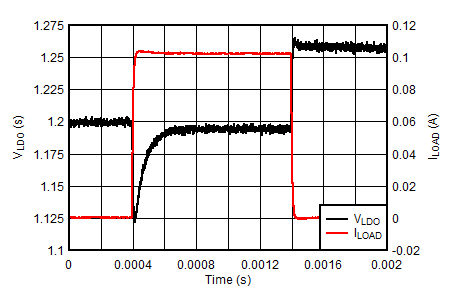 BQ25157 LDO Load Transient - VLDO = 1.2V GUID-6ADE7F9A-F06E-42DF-A010-5BAEED32E324-low.png