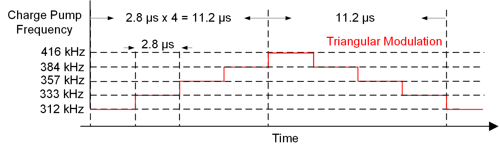DRV8262 電荷泵時鐘的三角展頻
