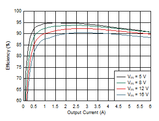 TPS54J060 典型效率（VOUT = 1.8V，fSW = 600kHz）