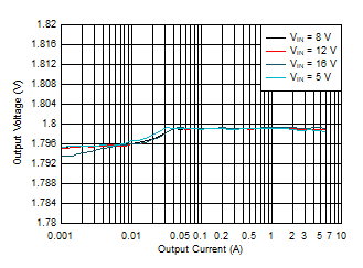 TPS54J060 輸出電壓與輸出電流間的關(guān)系 – DCM