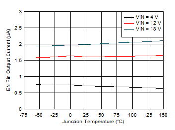 EN Pin Current vs Junction
Temperature GUID-20201208-CA0I-MFLS-VTD5-BKPQWQN6MGBT-low.gif