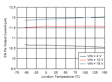 EN Pin Current vs Junction
Temperature GUID-20201208-CA0I-T5VT-C7VG-DQBLHKPKJNLK-low.gif