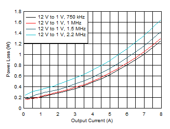 Power
Loss vs Output Current GUID-20201210-CA0I-TVMW-K9HB-8M4844GGR8H2-low.gif