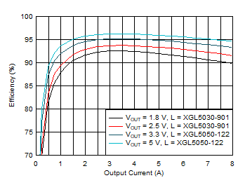 Efficiency vs Output
Current – 1.8-V to 5.0-V Output GUID-20201210-CA0I-ZMMZ-5QVV-NWTXGJF4HPKN-low.gif