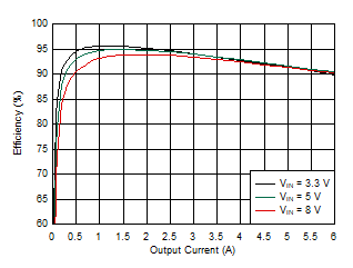 TPS54J061 效率 – 1100kHz，F(xiàn)CCM，外部 3.3V VCC，0Ω RBOOT