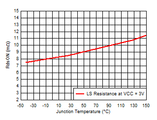 TPS54J061 低側(cè) FET RdsON
