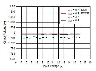 TPS54J061 輸出電壓與輸入電壓間的關(guān)系