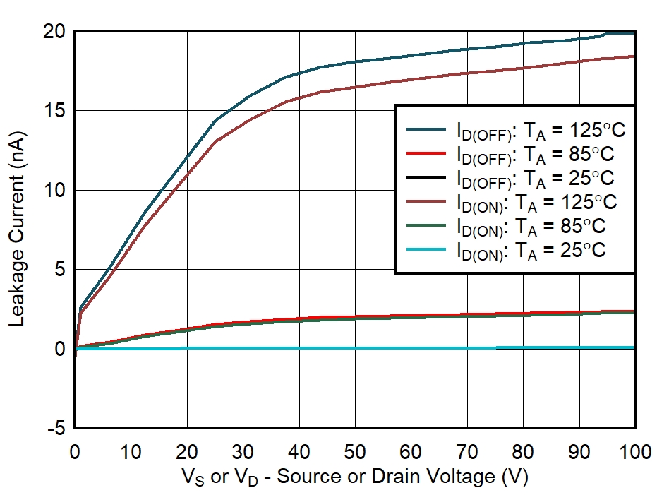 TMUX8108 TMUX8109 Leakage Current vs Source or Drain Voltage GUID-20210811-SS0I-G39N-Q21W-K4NFFR24VTRM-low.png