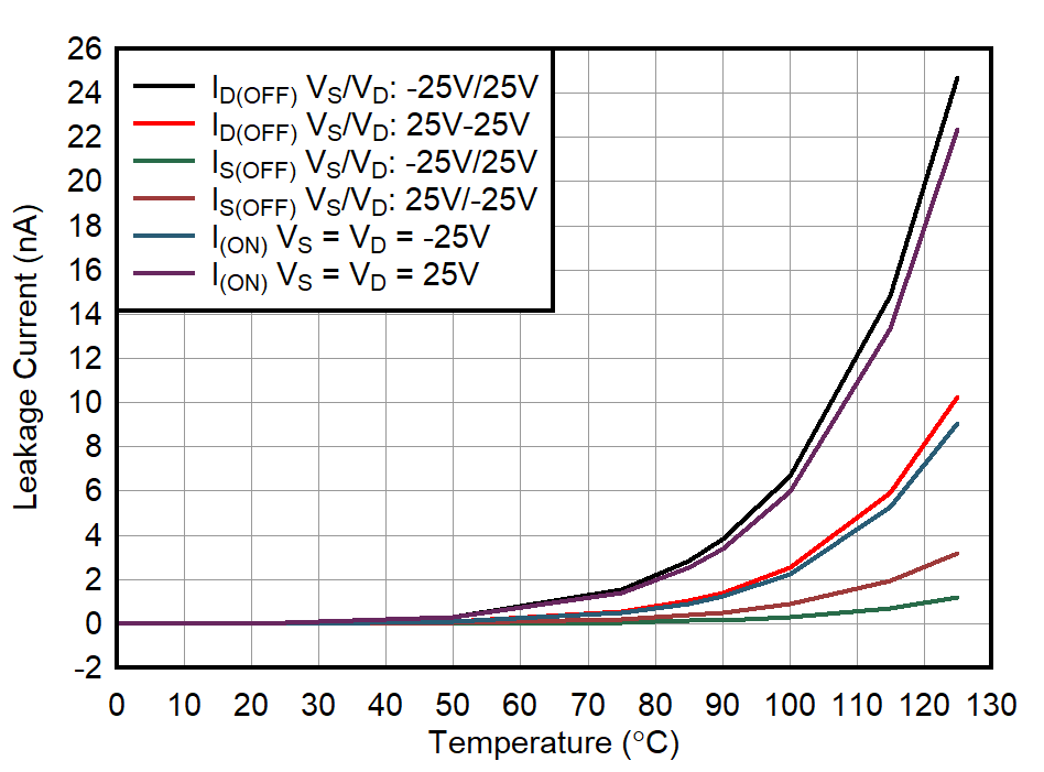 TMUX8108 TMUX8109 Leakage Current vs Temperature GUID-20211223-SS0I-9PSN-KFDV-W3Q3SQFDLRHM-low.png