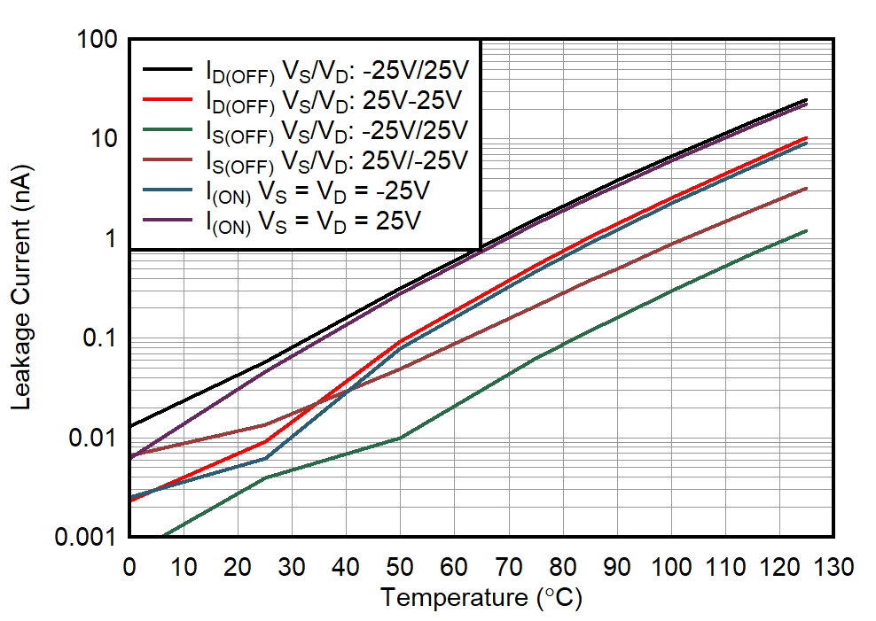 TMUX8108 TMUX8109 Leakage Current vs Temperature GUID-20211223-SS0I-FVTW-8J0X-GLWHGRVVMMD6-low.png