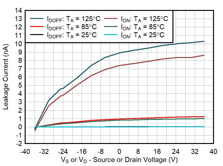 TMUX8108 TMUX8109 Leakage Current vs Source or Drain Voltage GUID-20211223-SS0I-QSXM-SJ2K-8L4TR11JNPHL-low.png