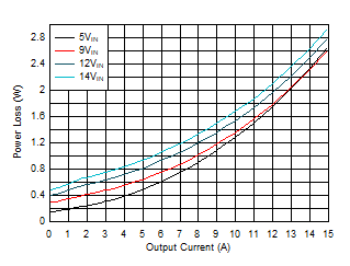 Power
Loss vs Output Current GUID-765836A7-AA7E-461B-888E-6ECED9704CA6-low.gif